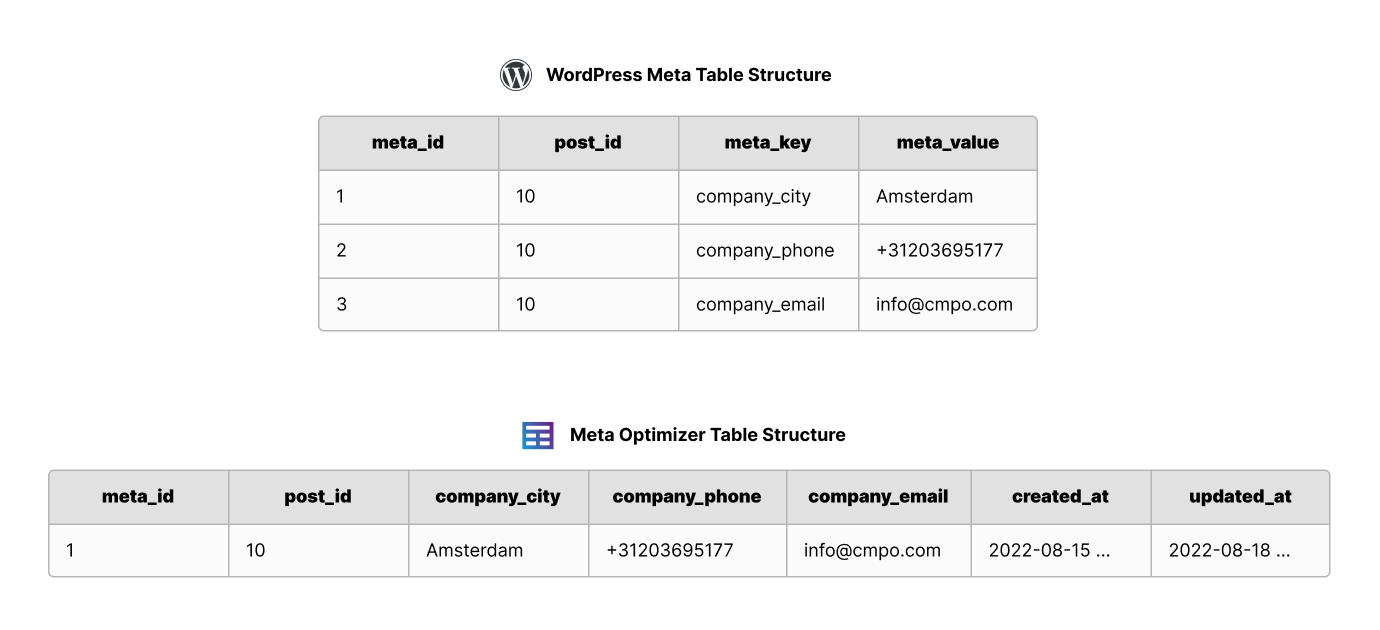 WordPress Meta Table Vs Meta Optimizer Table